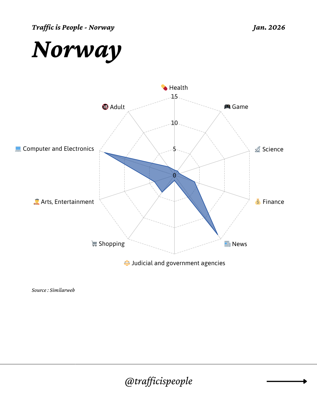 January 2026 Top 10 Popular Content Categories Norway