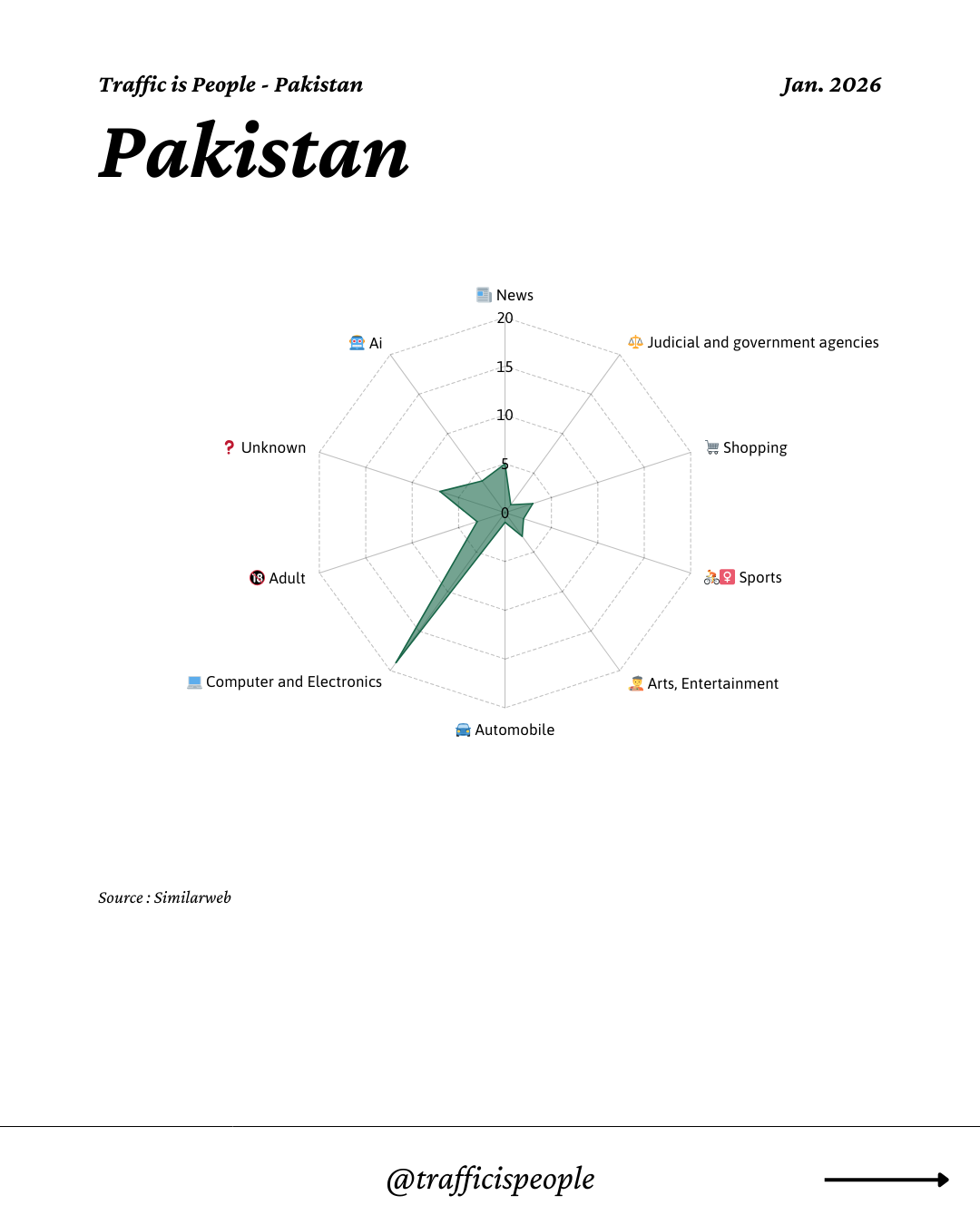 January 2026 Top 10 Popular Content Categories Pakistan