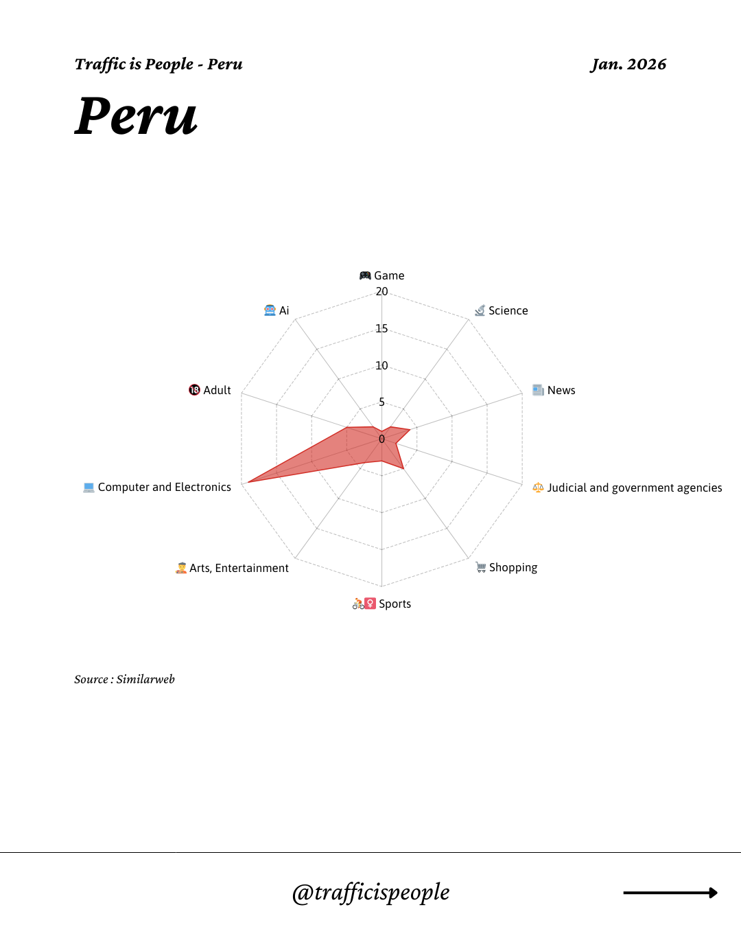 January 2026 Top 10 Popular Content Categories Peru