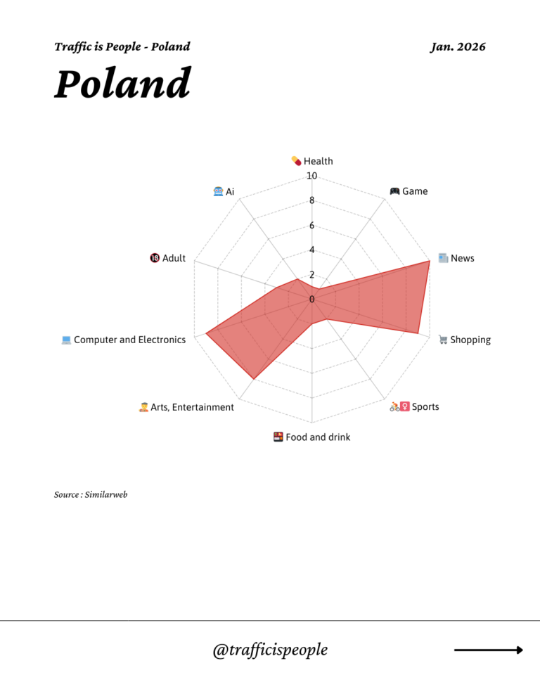 January 2026 Top 10 Popular Content Categories Poland