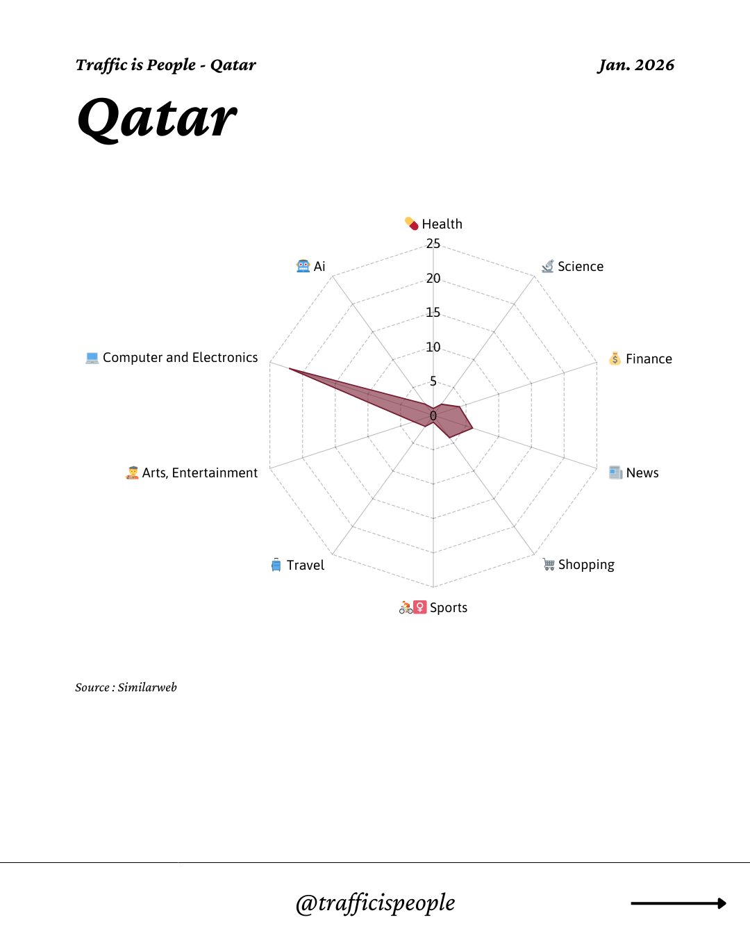 January 2026 Top 10 Popular Content Categories Qatar