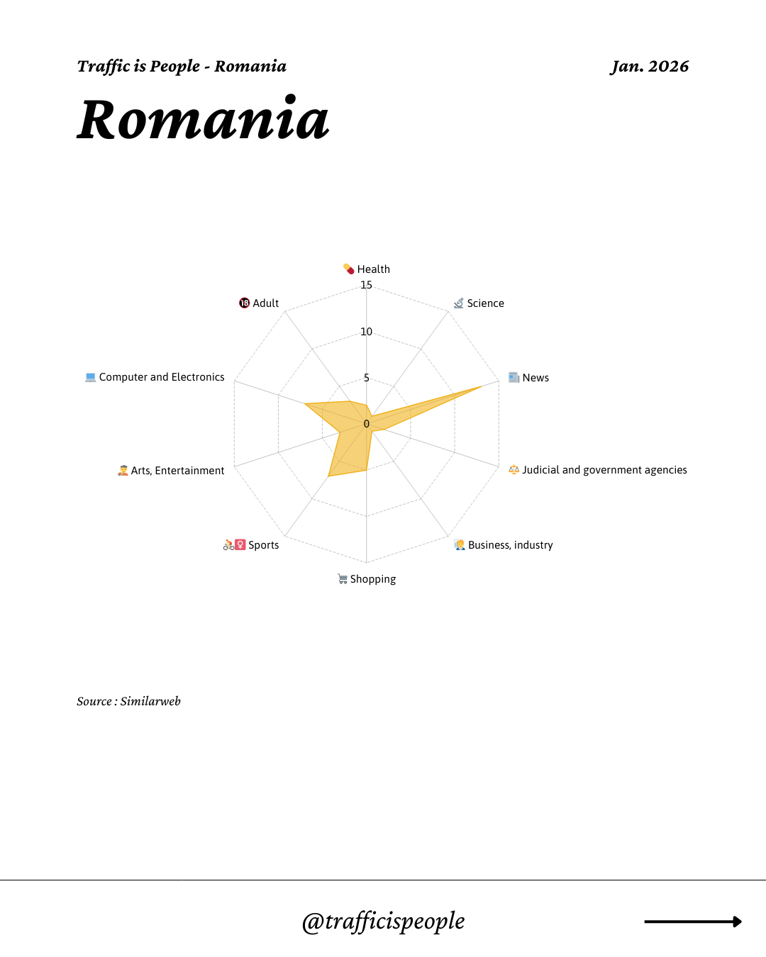 January 2026 Top 10 Popular Content Categories Romania