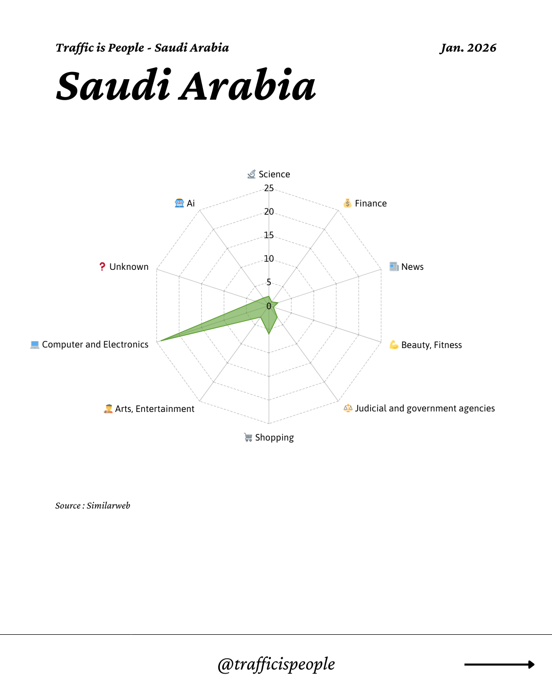 January 2026 Top 10 Popular Content Categories Saudi Arabia