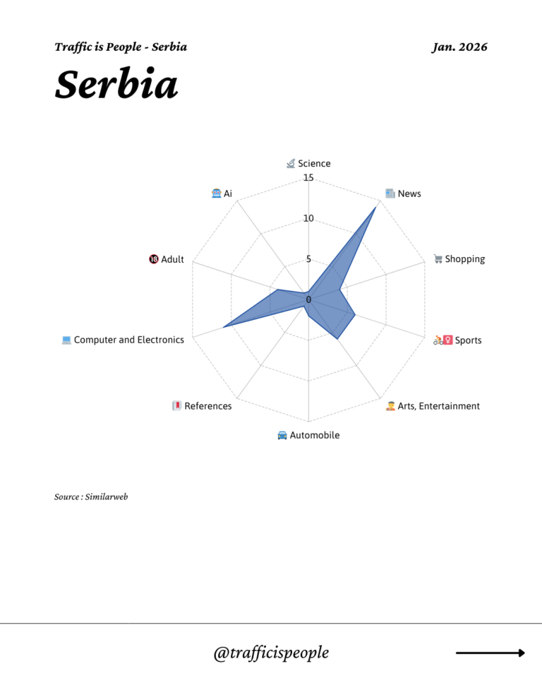 January 2026 Top 10 Popular Content Categories Serbia