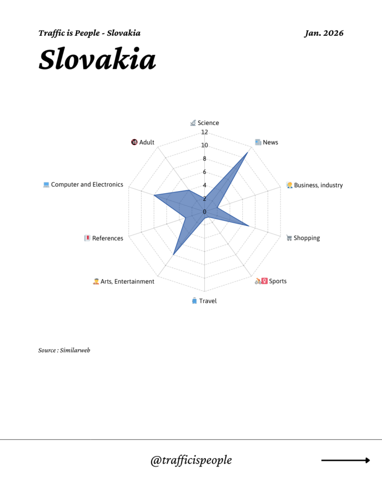 January 2026 Top 10 Popular Content Categories Slovakia