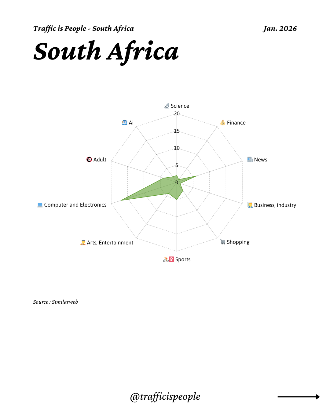 January 2026 Top 10 Popular Content Categories South Africa
