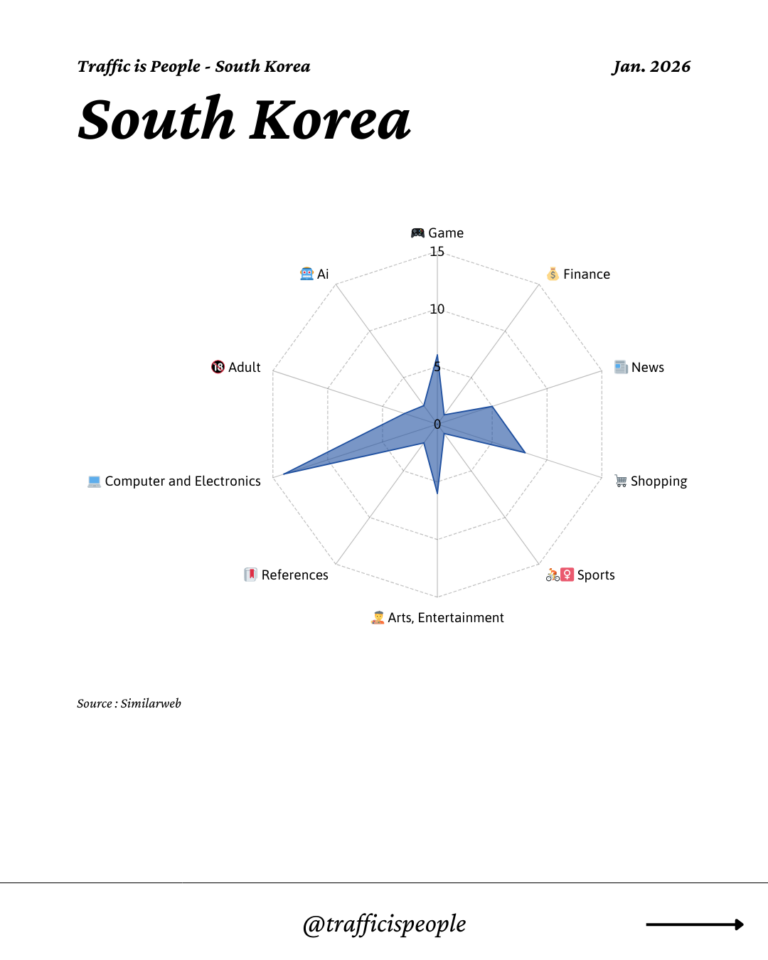 January 2026 Top 10 Popular Content Categories South Korea