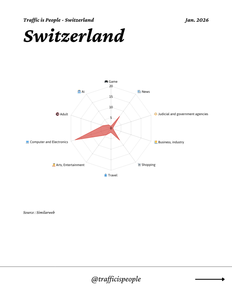 January 2026 Top 10 Popular Content Categories Switzerland