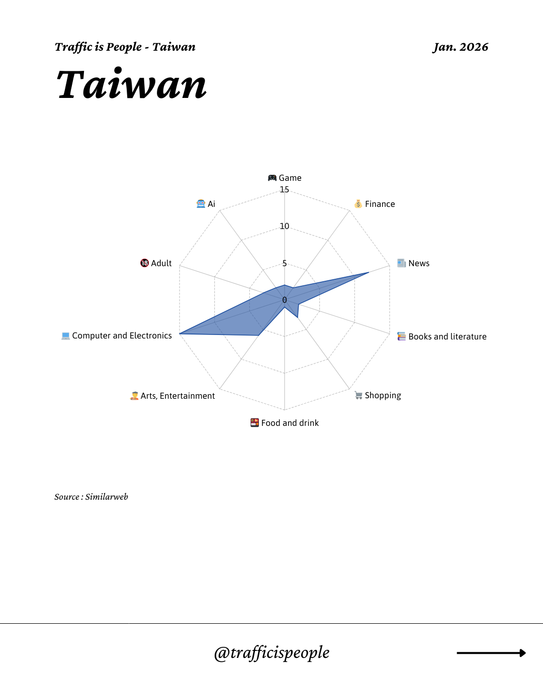 January 2026 Top 10 Popular Content Categories Taiwan