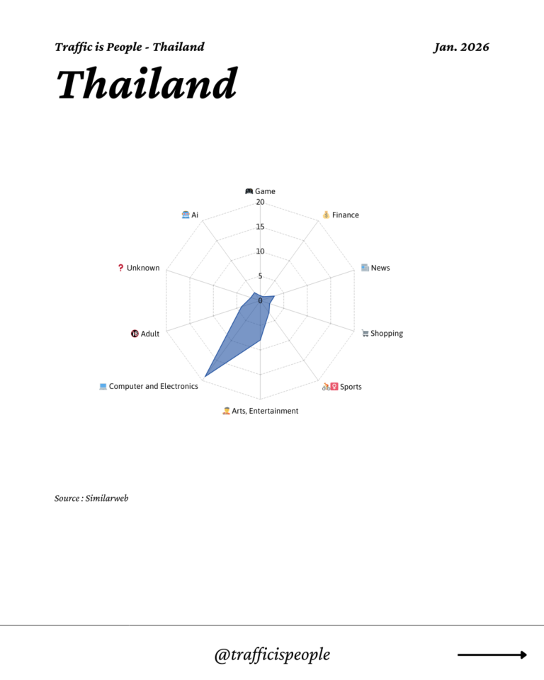 January 2026 Top 10 Popular Content Categories Thailand