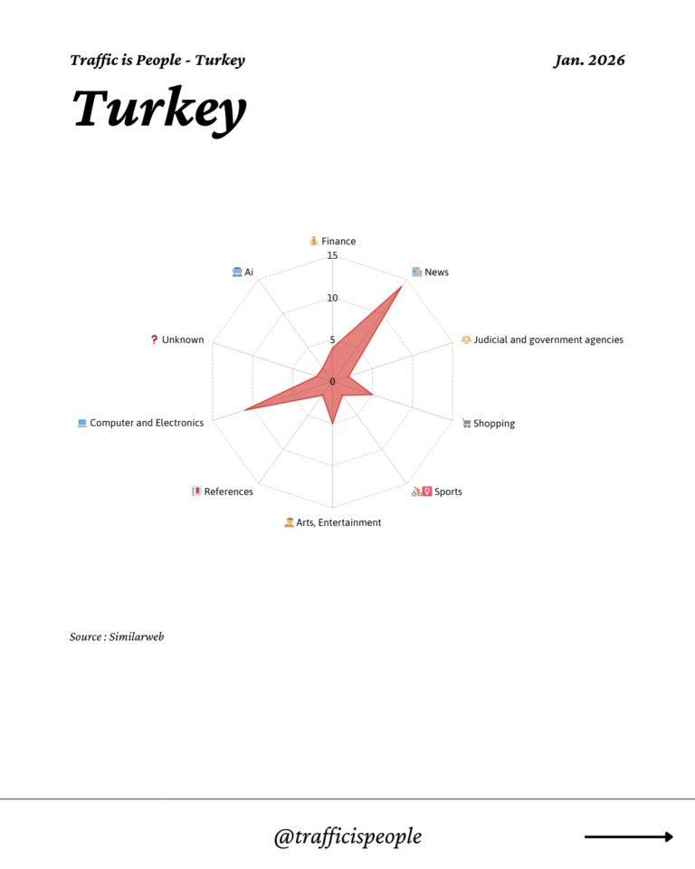 January 2026 Top 10 Popular Content Categories Turkey