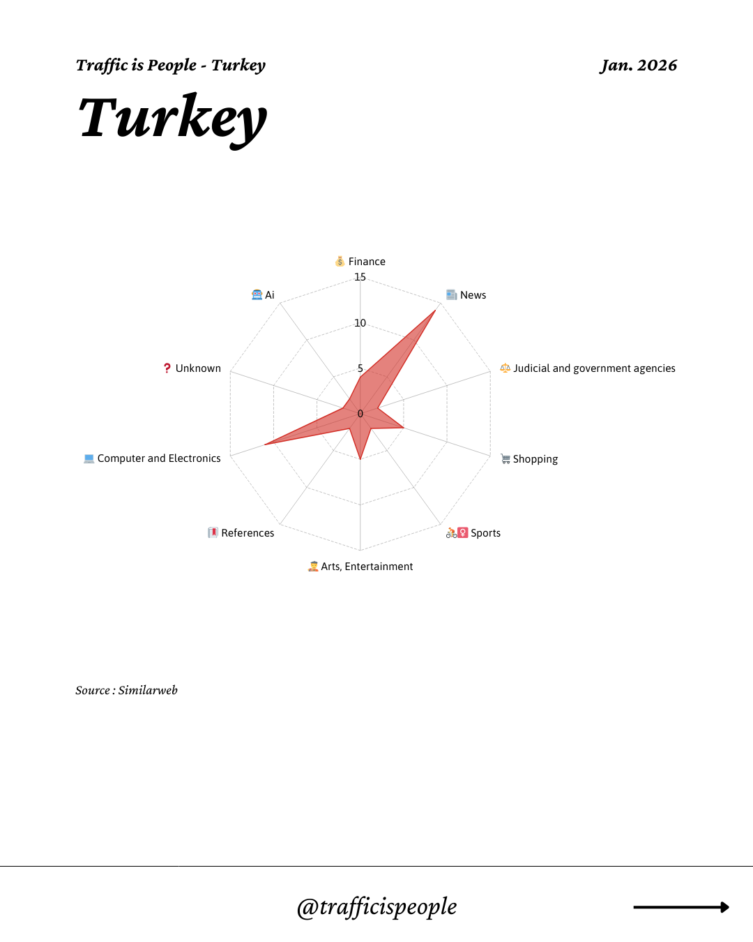 January 2026 Top 10 Popular Content Categories Turkey