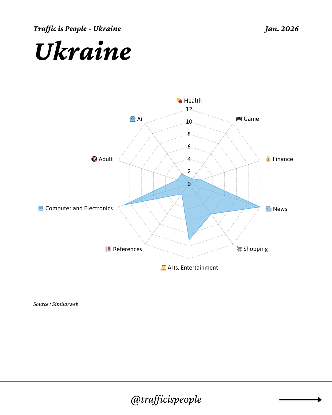 January 2026 Top 10 Popular Content Categories Ukraine