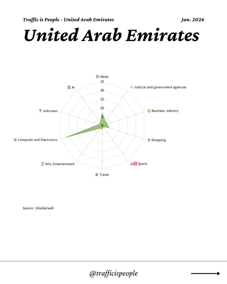 January 2026 Top 10 Popular Content Categories United Arab Emirates