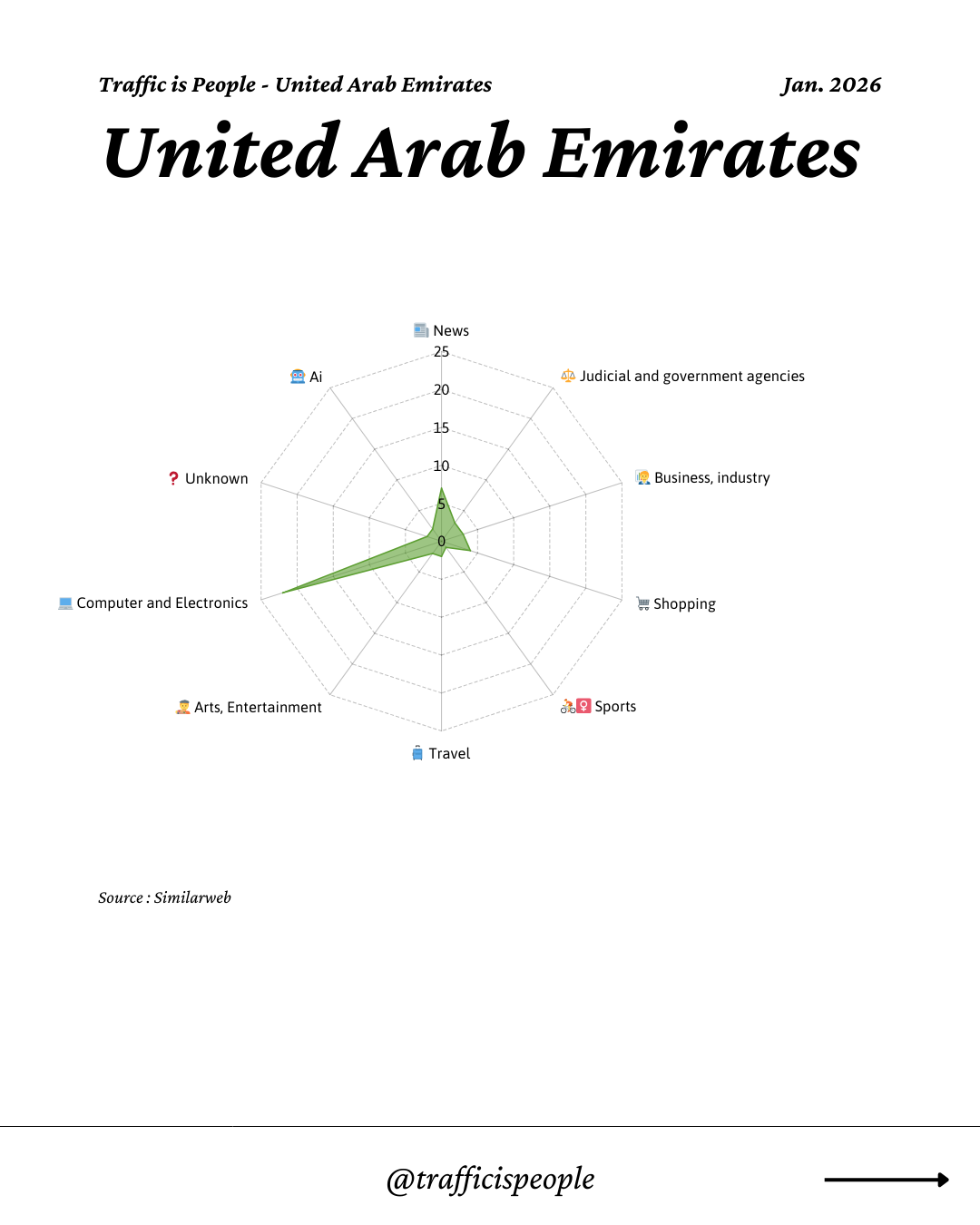 January 2026 Top 10 Popular Content Categories United Arab Emirates