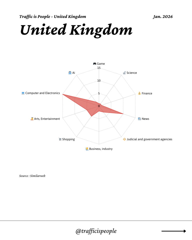 January 2026 Top 10 Popular Content Categories United Kingdom