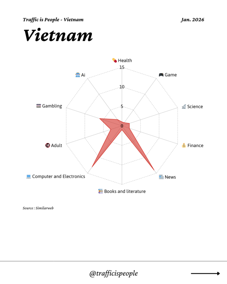 January 2026 Top 10 Popular Content Categories Vietnam