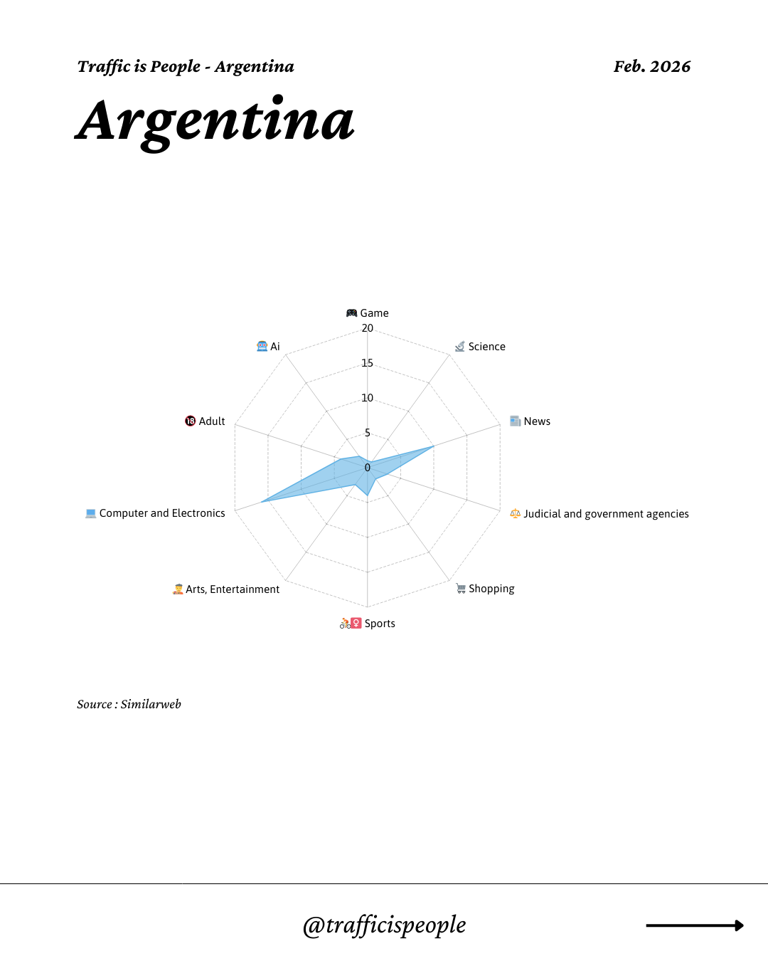 February 2026 Top 10 Popular Content Categories Argentina