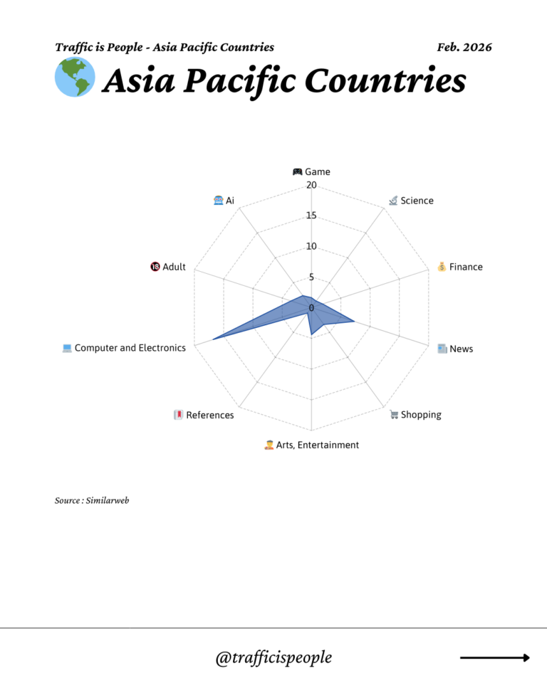 February 2026 Top 10 Popular Content Categories Asia Pacific