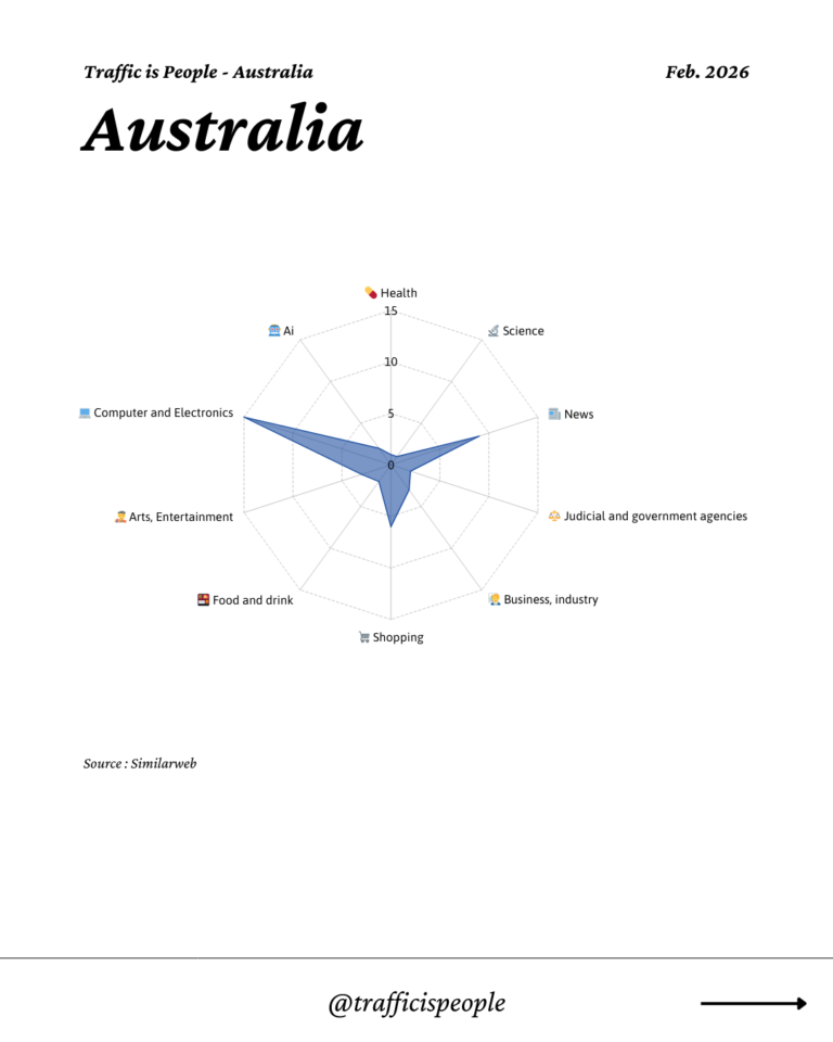 February 2026 Top 10 Popular Content Categories Australia