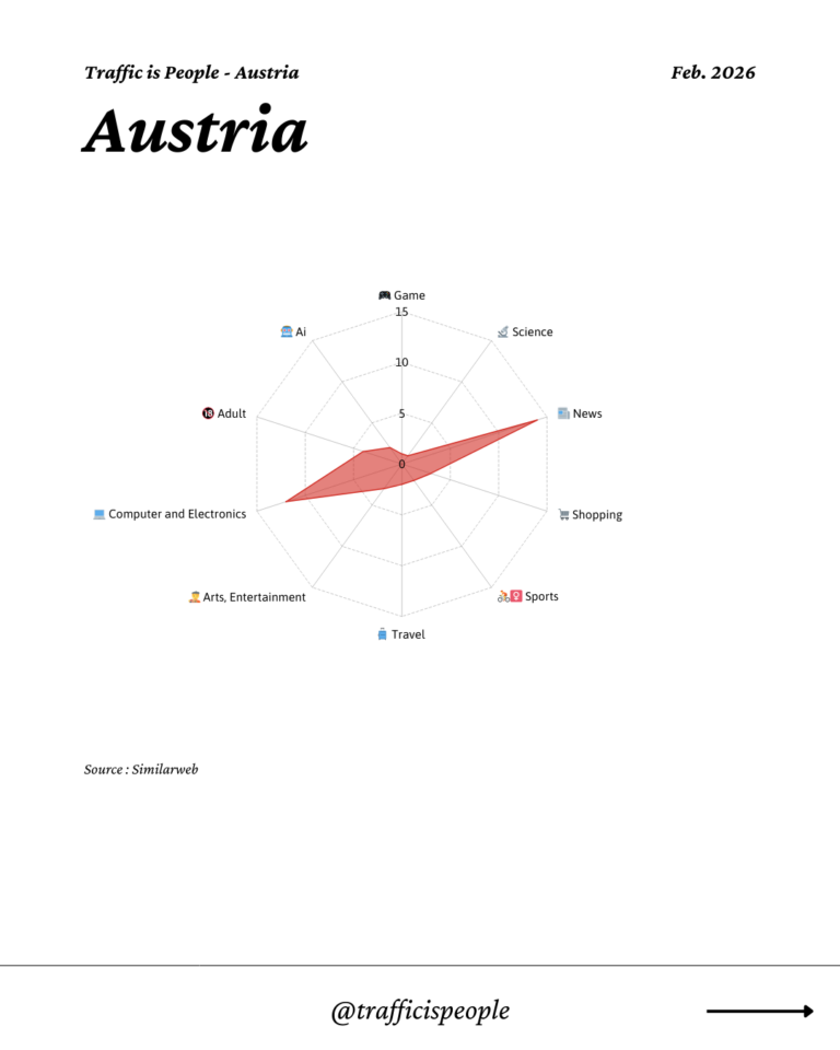 February 2026 Top 10 Popular Content Categories Austria