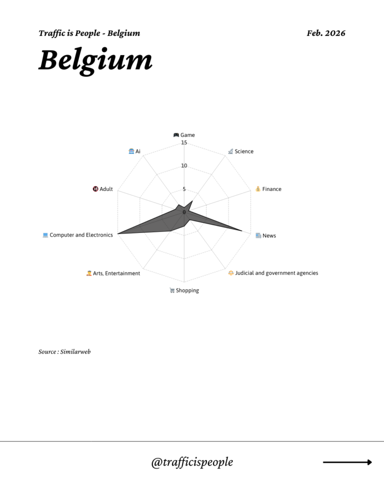 February 2026 Top 10 Popular Content Categories Belgium