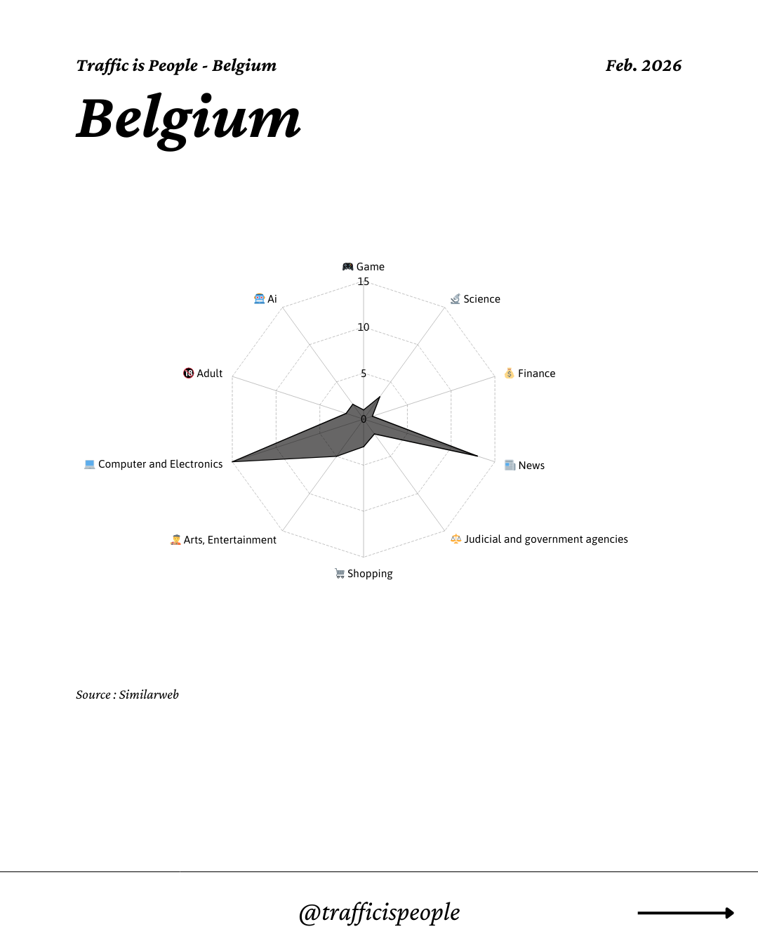 February 2026 Top 10 Popular Content Categories Belgium