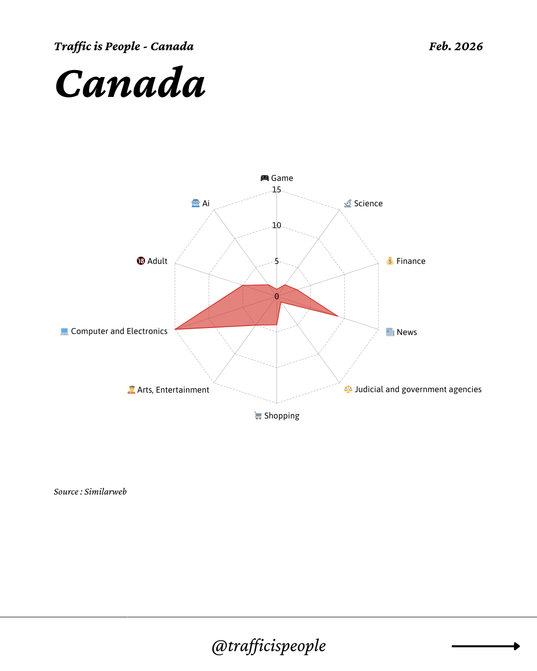 February 2026 Top 10 Popular Content Categories Canada