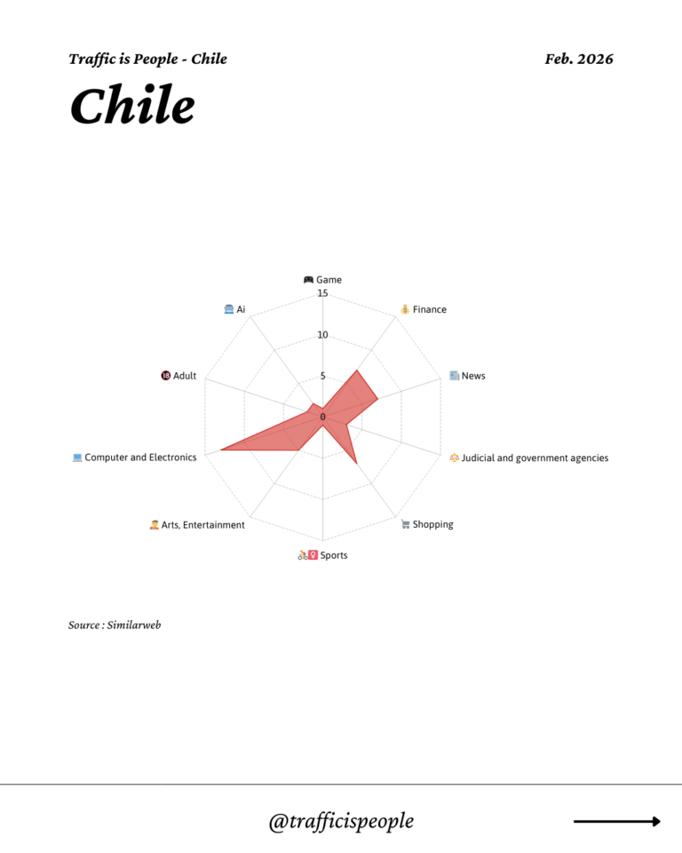 February 2026 Top 10 Popular Content Categories Chile