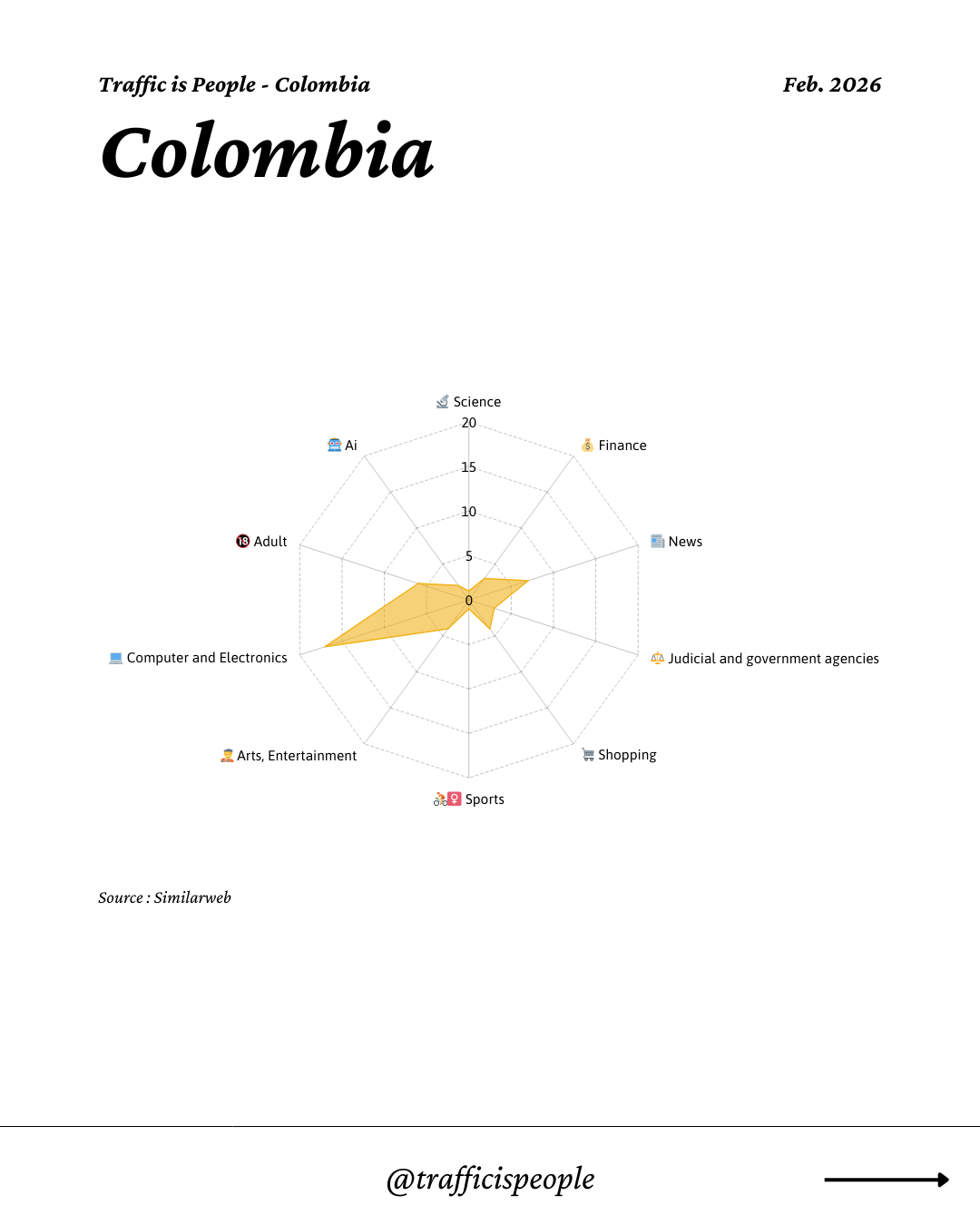 February 2026 Top 10 Popular Content Categories Colombia