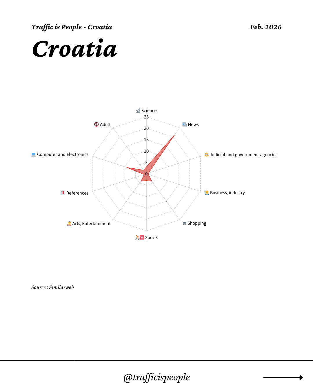 February 2026 Top 10 Popular Content Categories Croatia