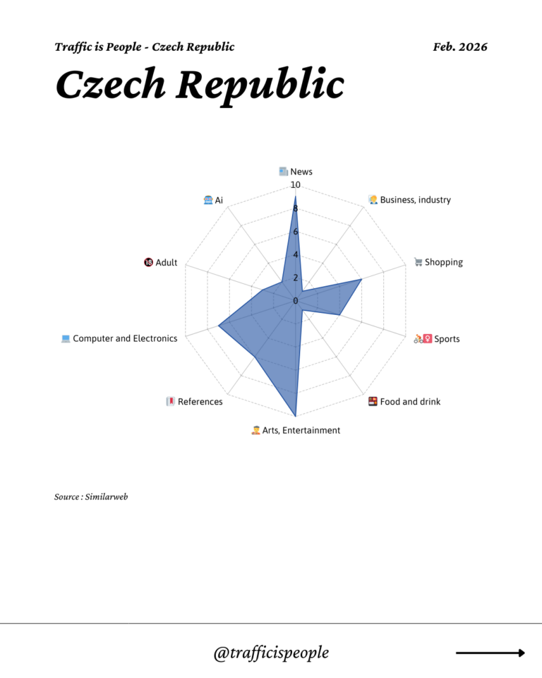 February 2026 Top 10 Popular Content Categories Czech Republic
