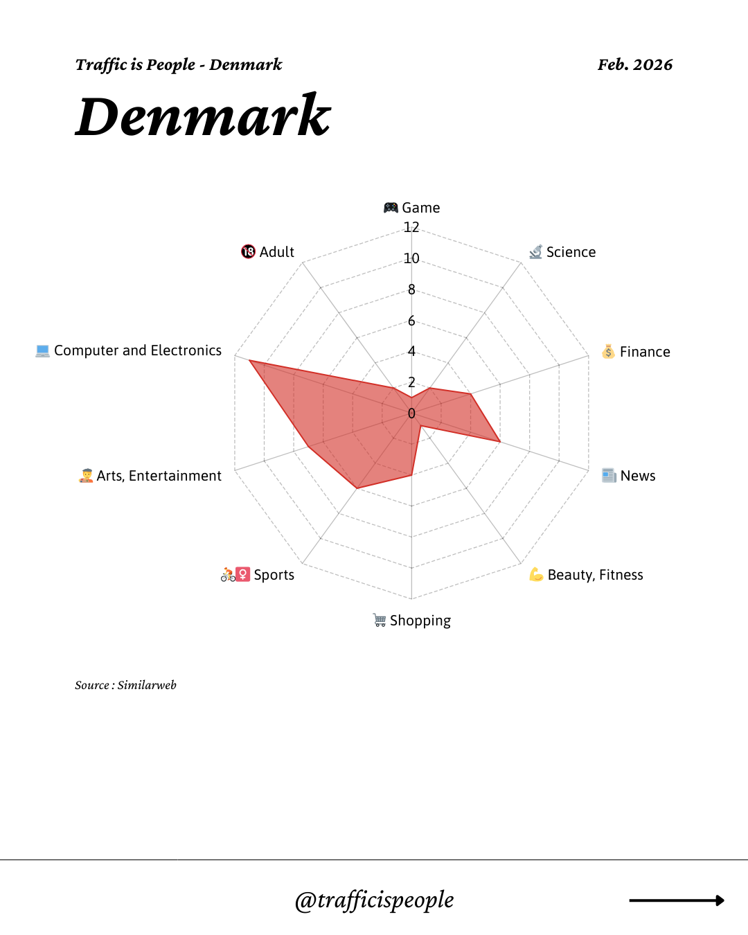 February 2026 Top 10 Popular Content Categories Denmark