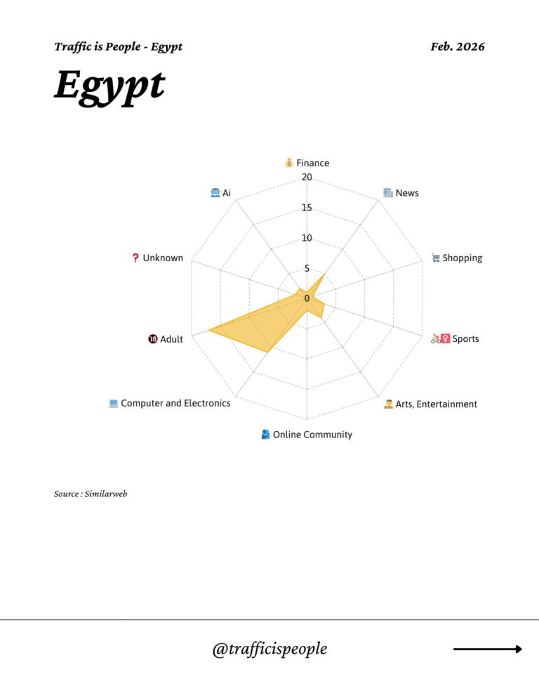 February 2026 Top 10 Popular Content Categories Egypt