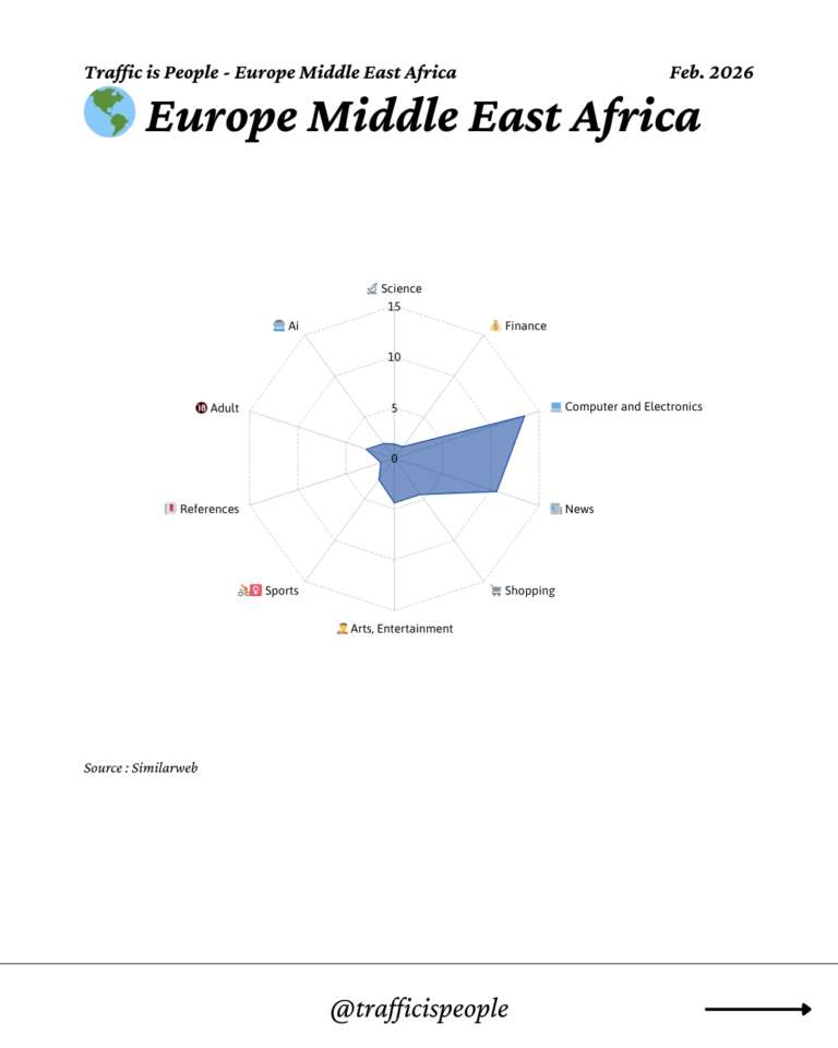 February 2026 Top 10 Popular Content Categories Europe Middle East Africa