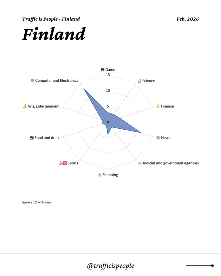 February 2026 Top 10 Popular Content Categories Finland
