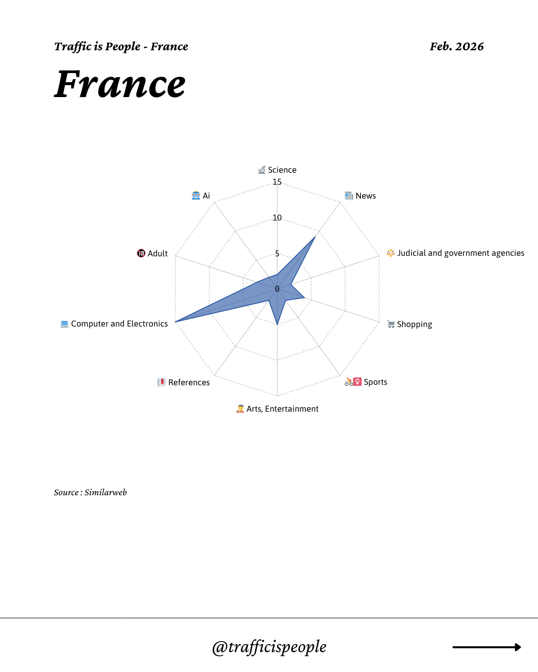 February 2026 Top 10 Popular Content Categories France