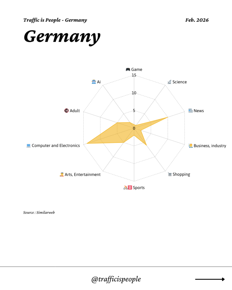 February 2026 Top 10 Popular Content Categories Germany