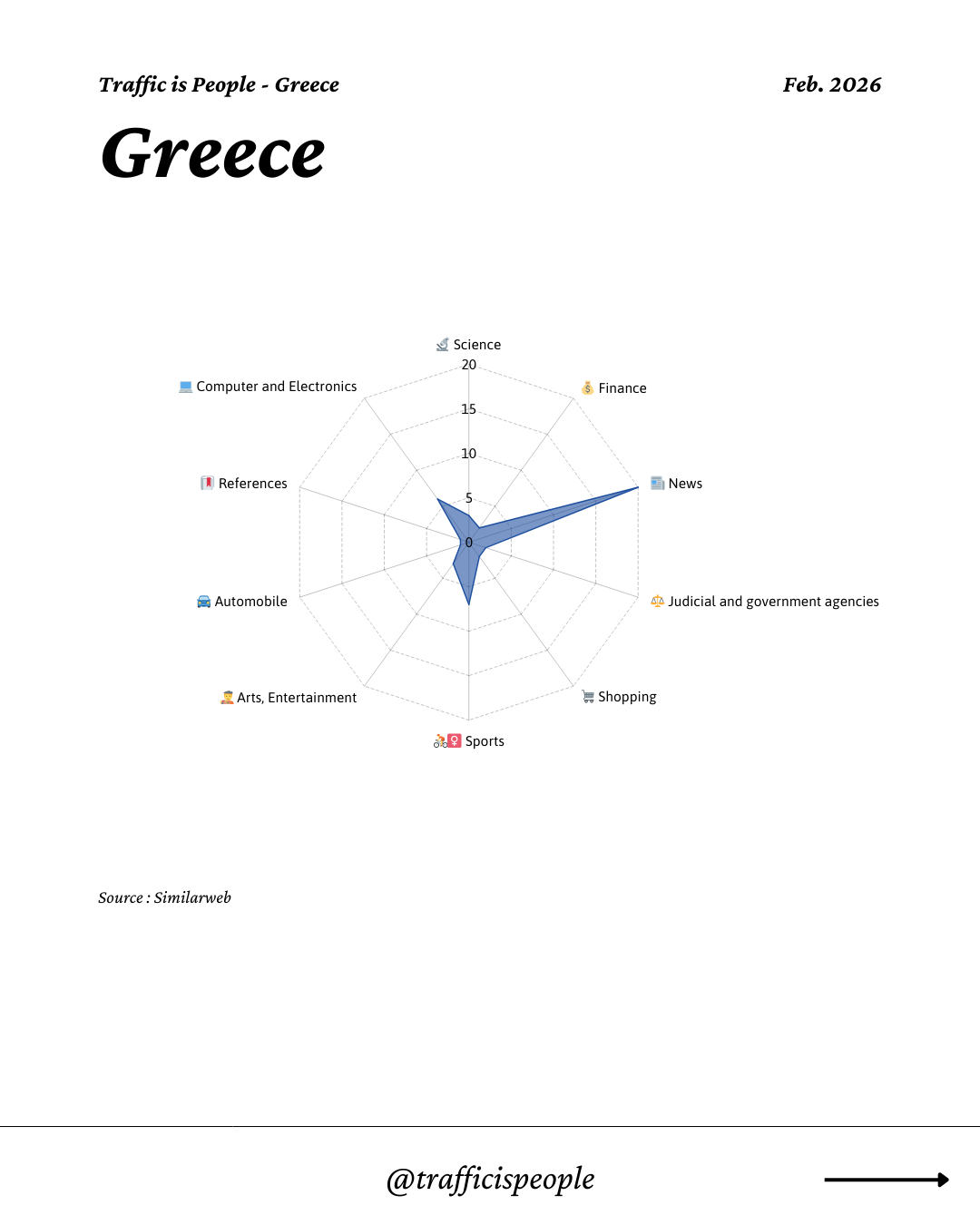 February 2026 Top 10 Popular Content Categories Greece