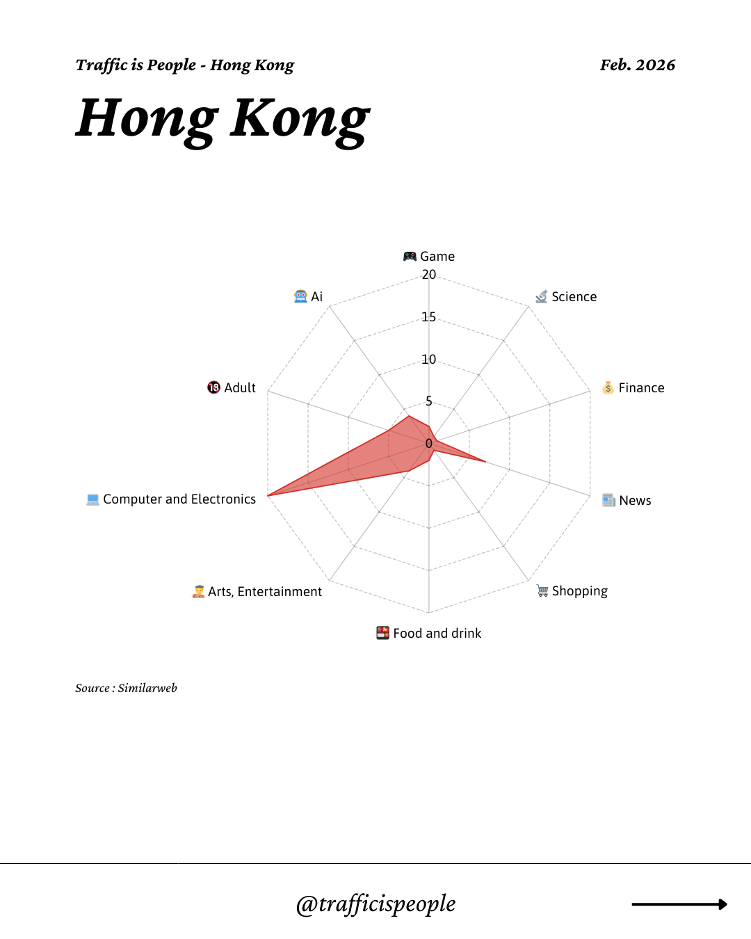 February 2026 Top 10 Popular Content Categories Hong Kong