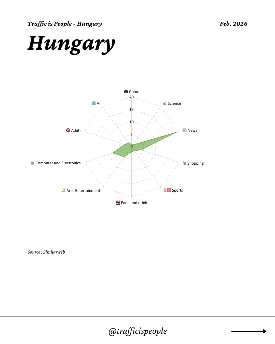 February 2026 Top 10 Popular Content Categories Hungary
