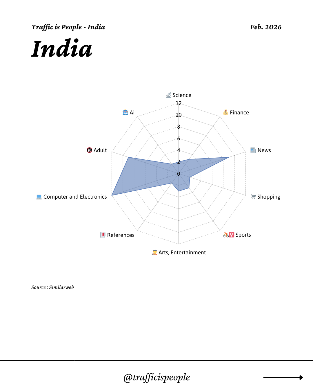 February 2026 Top 10 Popular Content Categories India