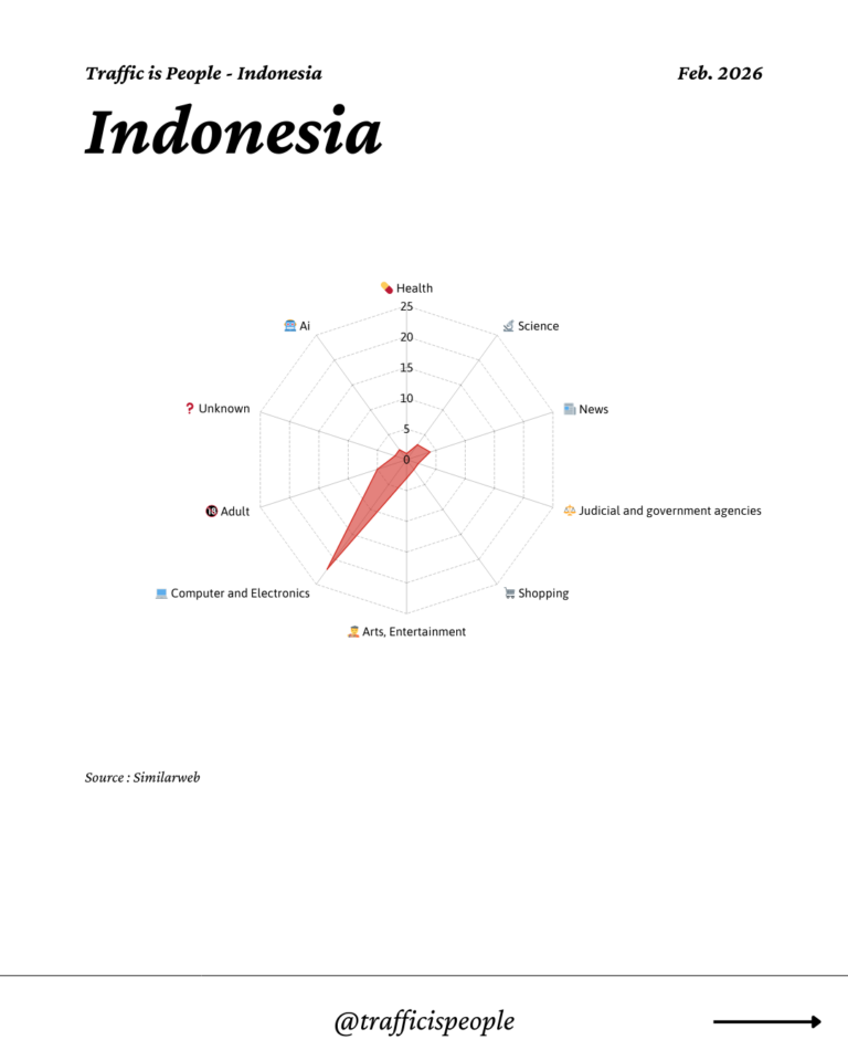 February 2026 Top 10 Popular Content Categories Indonesia