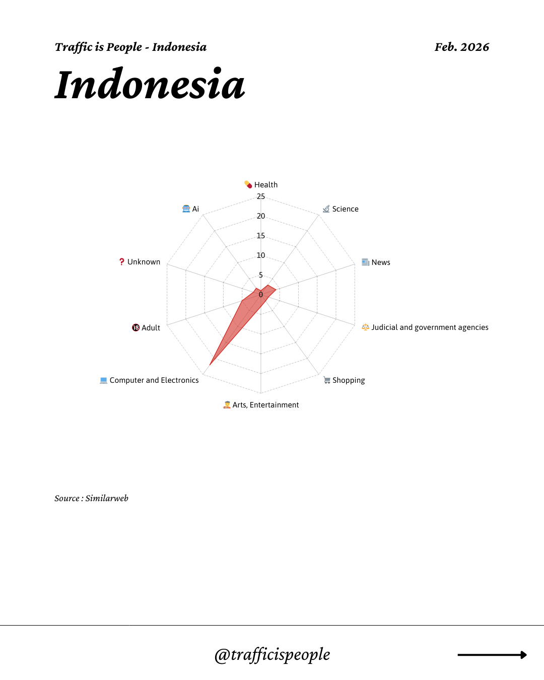 February 2026 Top 10 Popular Content Categories Indonesia
