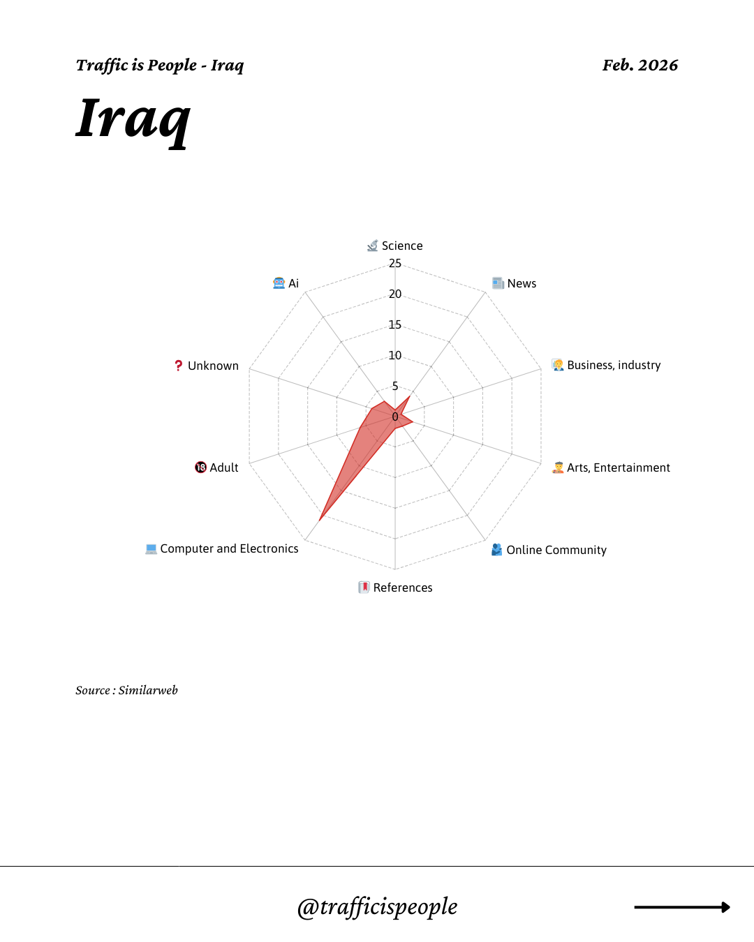 February 2026 Top 10 Popular Content Categories Iraq