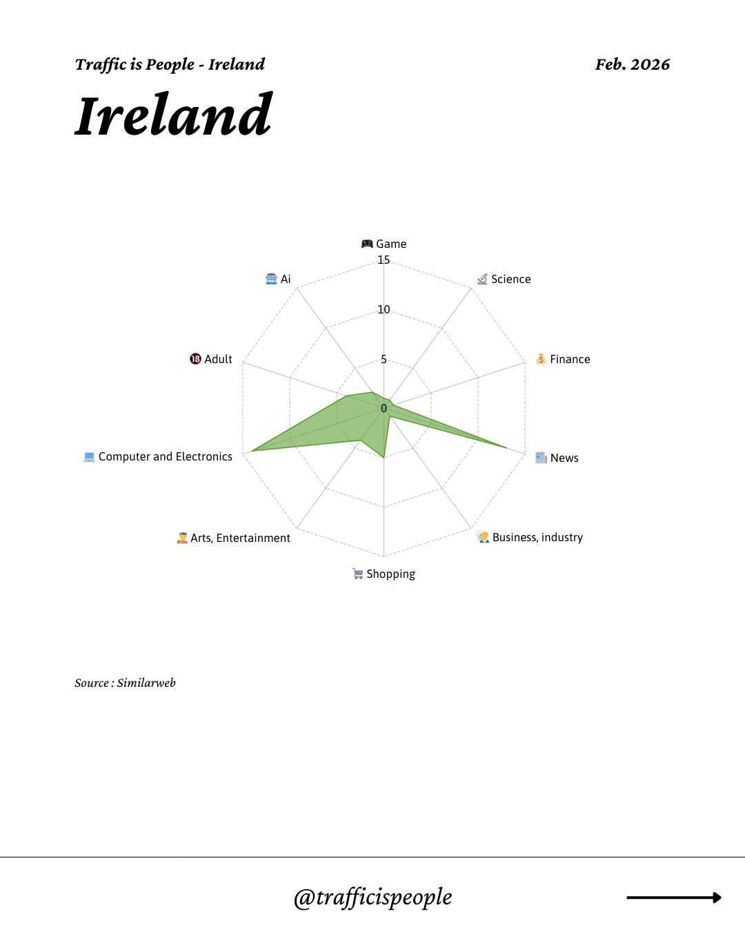 February 2026 Top 10 Popular Content Categories Ireland