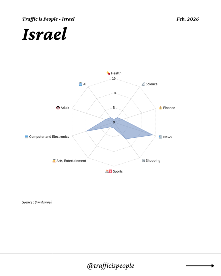 February 2026 Top 10 Popular Content Categories Israel