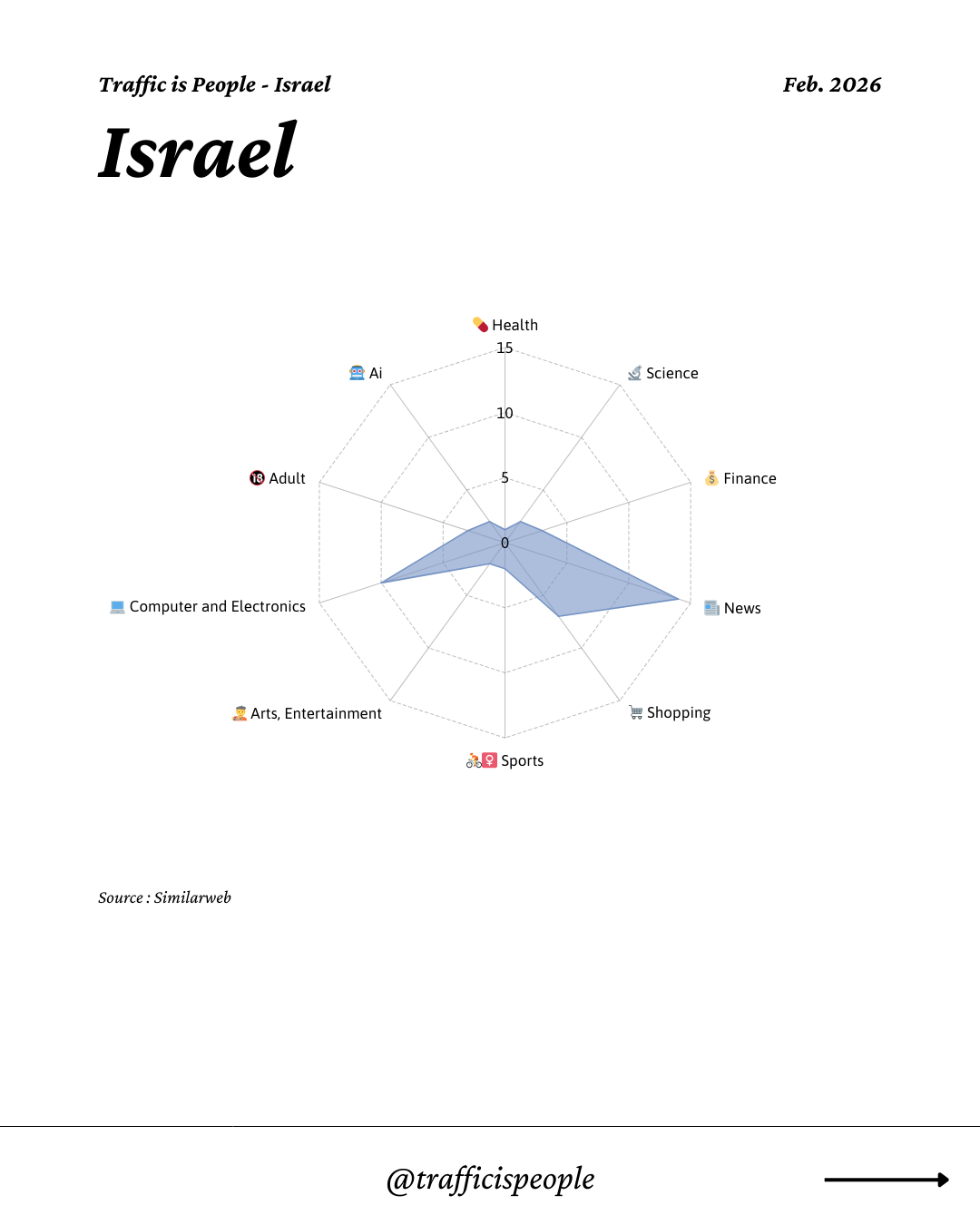February 2026 Top 10 Popular Content Categories Israel