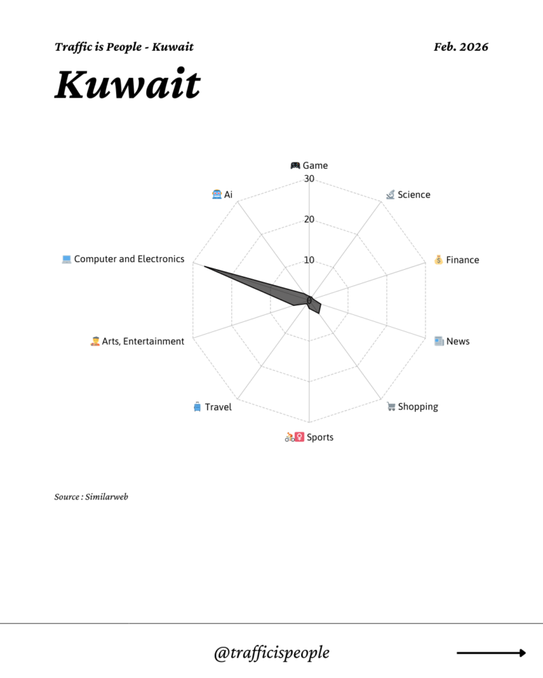 February 2026 Top 10 Popular Content Categories Kuwait