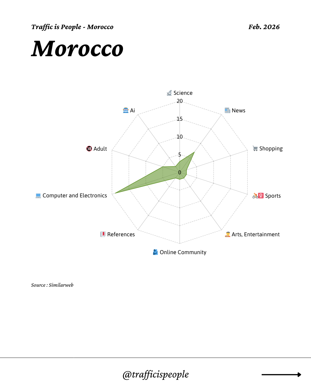 February 2026 Top 10 Popular Content Categories Morocco